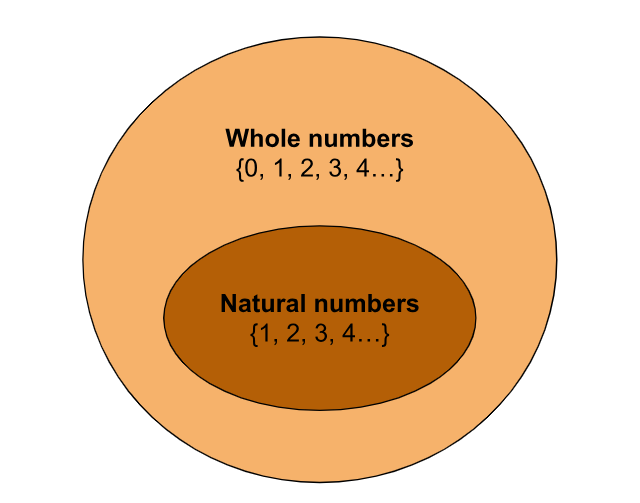 whole numbers and natural numbers illustration