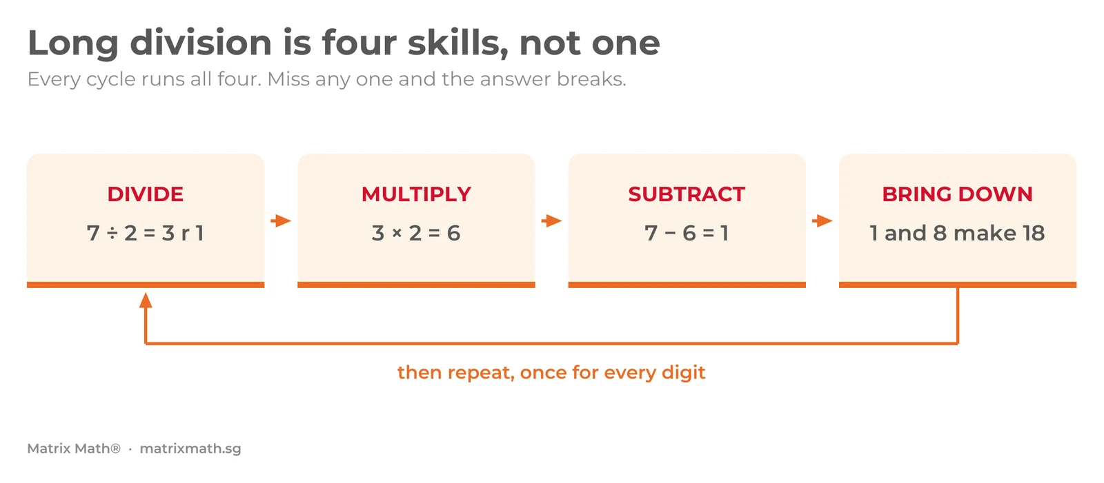 The four steps of long division — divide, multiply, subtract, bring down — shown as a repeating cycle