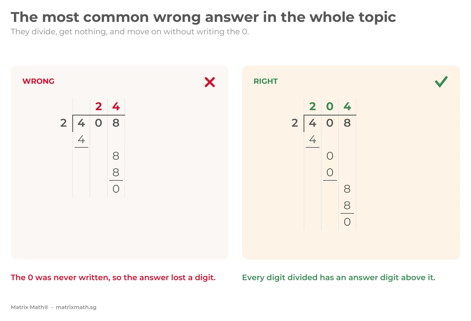 408 divided by 2 worked two ways — the wrong answer 24 with the zero missing, and the right answer 204